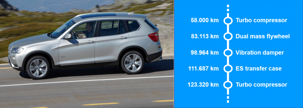 BMW reliability: how to pay 15000 euro in repairs in 5 years